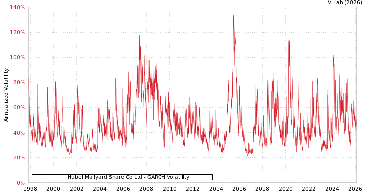 graph of Hubei Mailyard Share Co Ltd GARCH