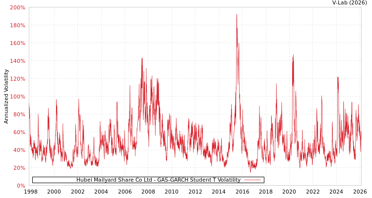 graph of Hubei Mailyard Share Co Ltd GAS-GARCH-T