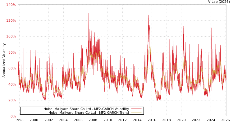 graph of Hubei Mailyard Share Co Ltd MF2-GARCH