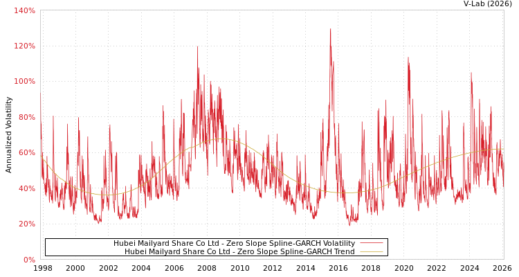 graph of Hubei Mailyard Share Co Ltd S0GARCH