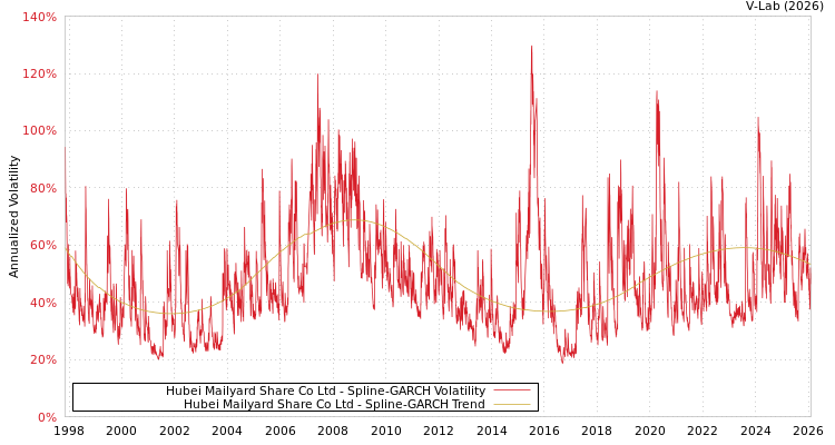 graph of Hubei Mailyard Share Co Ltd SGARCH