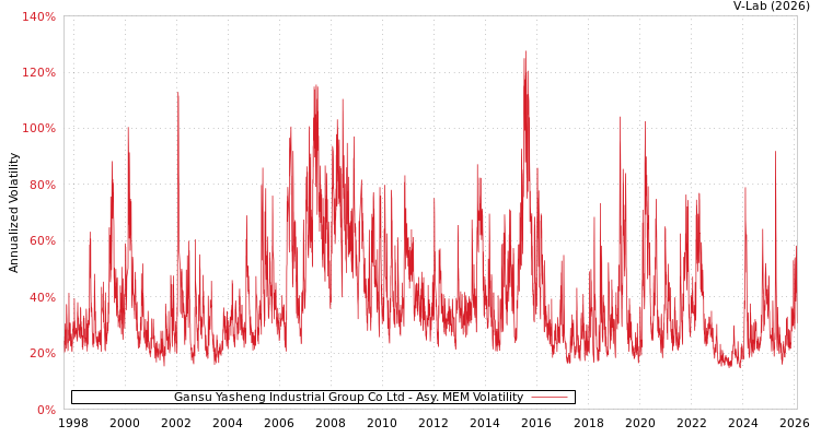 graph of Gansu Yasheng Industrial Group Co Ltd AMEM