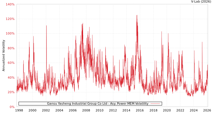graph of Gansu Yasheng Industrial Group Co Ltd APMEM