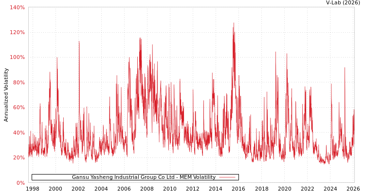 graph of Gansu Yasheng Industrial Group Co Ltd MEM