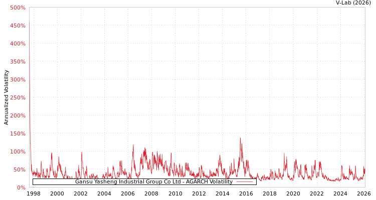 graph of Gansu Yasheng Industrial Group Co Ltd AGARCH