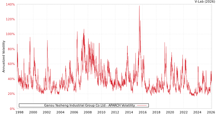 graph of Gansu Yasheng Industrial Group Co Ltd APARCH