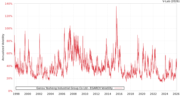 graph of Gansu Yasheng Industrial Group Co Ltd EGARCH