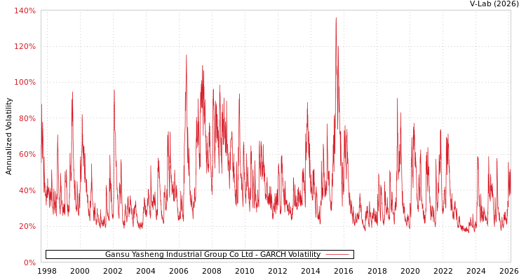 graph of Gansu Yasheng Industrial Group Co Ltd GARCH
