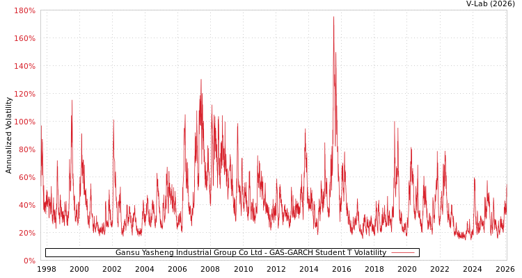 graph of Gansu Yasheng Industrial Group Co Ltd GAS-GARCH-T