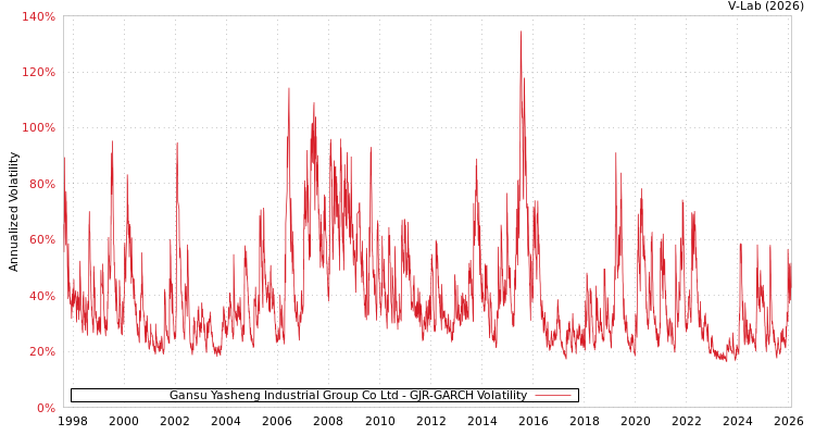 graph of Gansu Yasheng Industrial Group Co Ltd GJR-GARCH