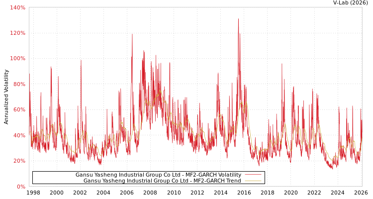 graph of Gansu Yasheng Industrial Group Co Ltd MF2-GARCH