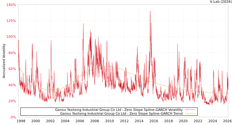 graph of Gansu Yasheng Industrial Group Co Ltd S0GARCH