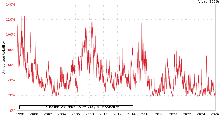 graph of Sinolink Securities Co Ltd AMEM