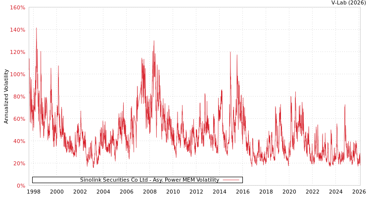 graph of Sinolink Securities Co Ltd APMEM