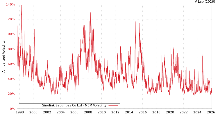 graph of Sinolink Securities Co Ltd MEM