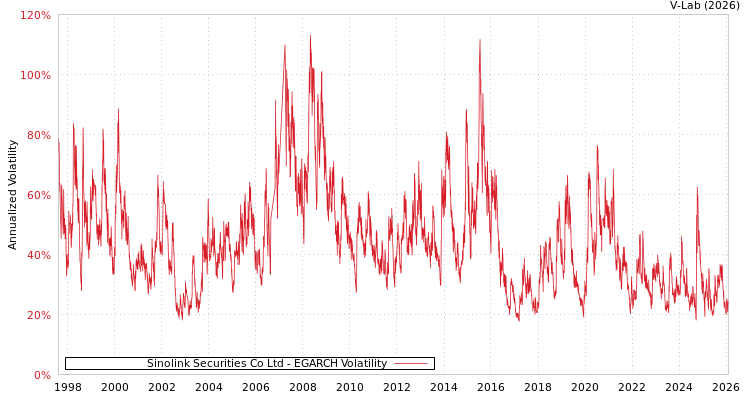 graph of Sinolink Securities Co Ltd EGARCH