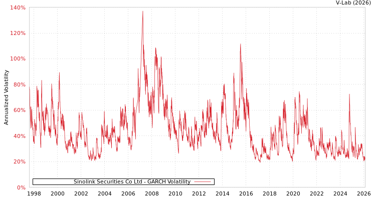 graph of Sinolink Securities Co Ltd GARCH