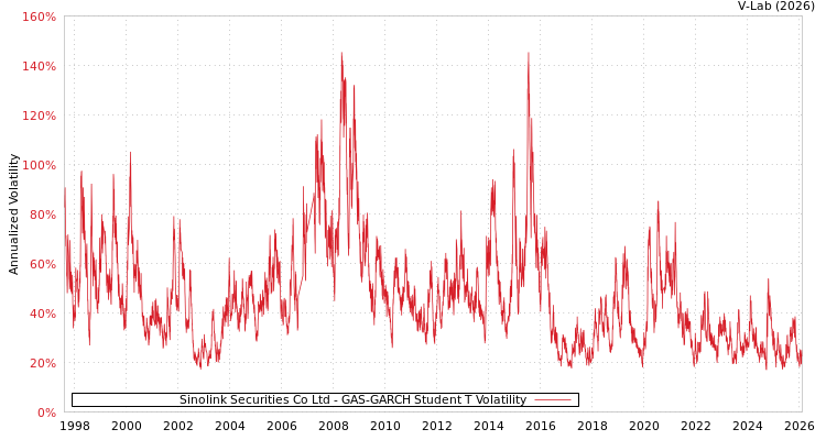 graph of Sinolink Securities Co Ltd GAS-GARCH-T