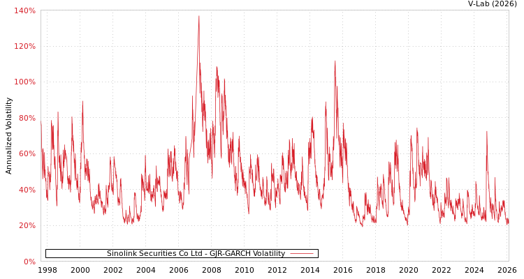 graph of Sinolink Securities Co Ltd GJR-GARCH