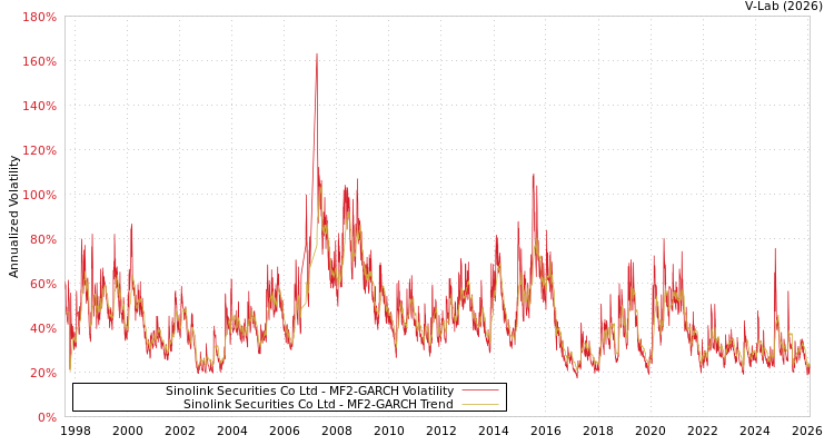 graph of Sinolink Securities Co Ltd MF2-GARCH