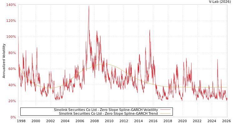 graph of Sinolink Securities Co Ltd S0GARCH