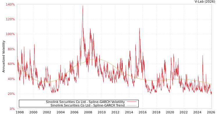 graph of Sinolink Securities Co Ltd SGARCH