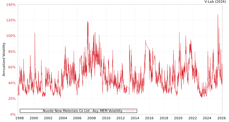 graph of Nuode New Materials Co Ltd AMEM