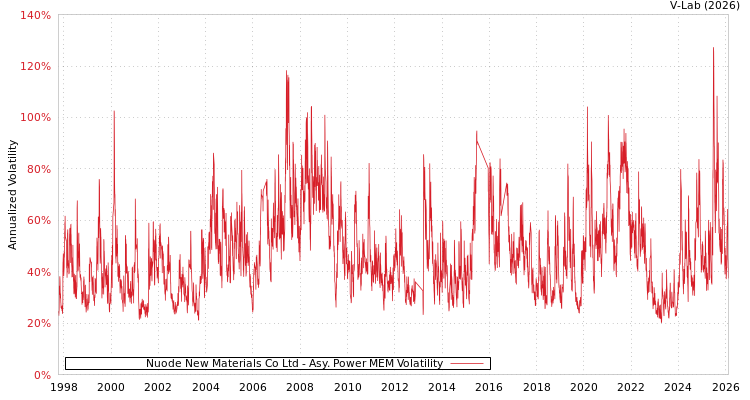 graph of Nuode New Materials Co Ltd APMEM
