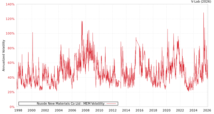 graph of Nuode New Materials Co Ltd MEM