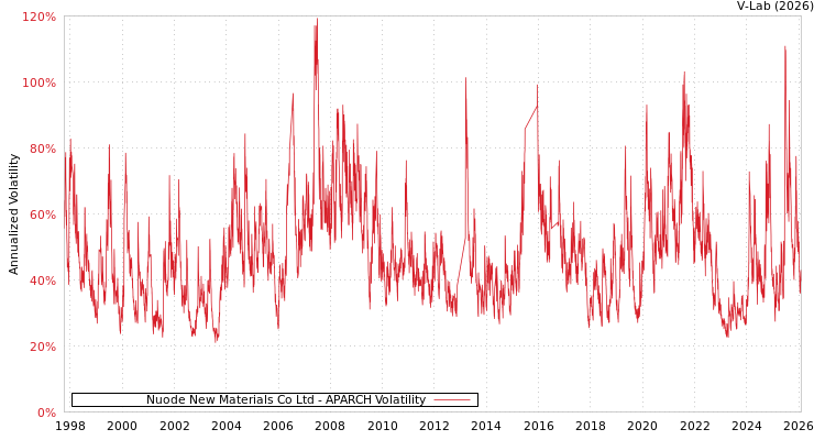 graph of Nuode New Materials Co Ltd APARCH