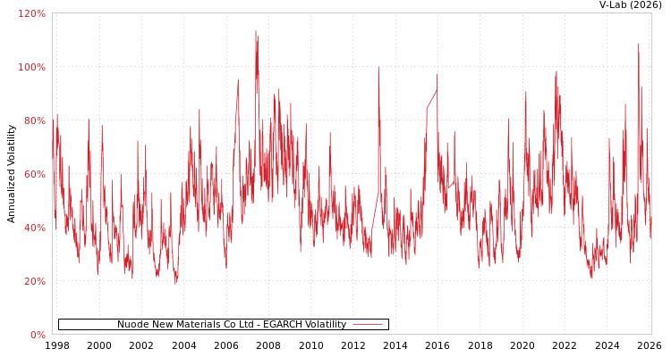 graph of Nuode New Materials Co Ltd EGARCH
