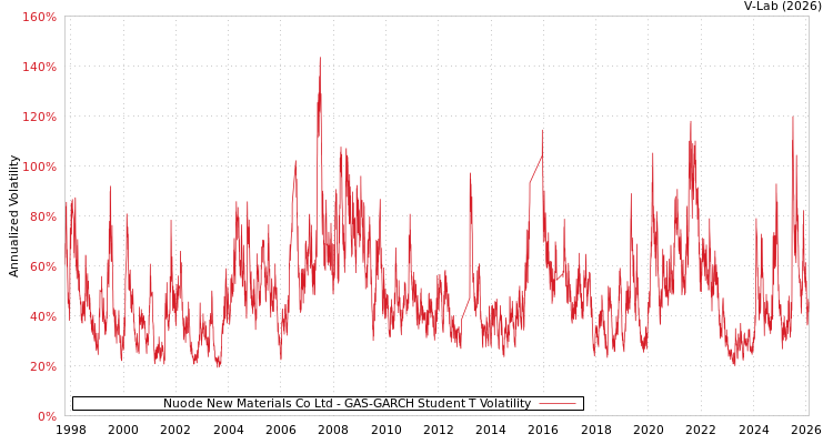 graph of Nuode New Materials Co Ltd GAS-GARCH-T