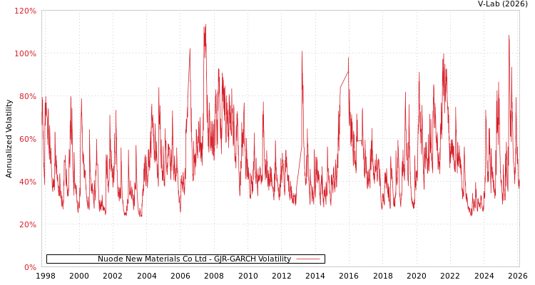 graph of Nuode New Materials Co Ltd GJR-GARCH