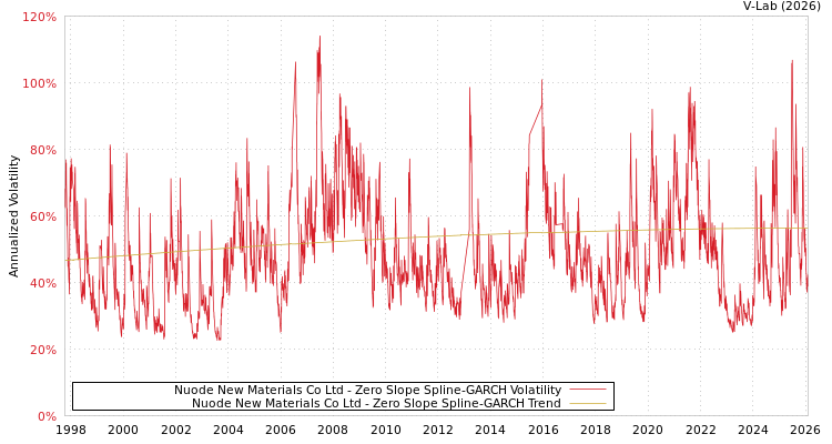 graph of Nuode New Materials Co Ltd S0GARCH