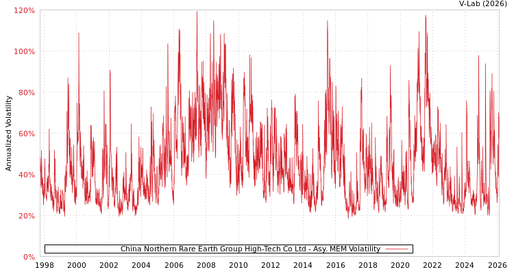 graph of China Northern Rare Earth Group High-Tech Co Ltd AMEM