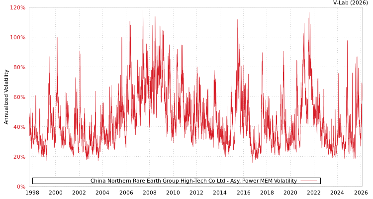 graph of China Northern Rare Earth Group High-Tech Co Ltd APMEM