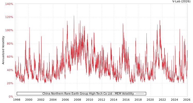 graph of China Northern Rare Earth Group High-Tech Co Ltd MEM