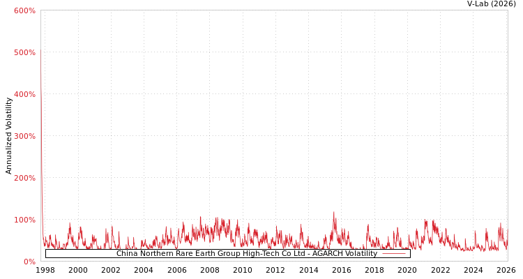 graph of China Northern Rare Earth Group High-Tech Co Ltd AGARCH
