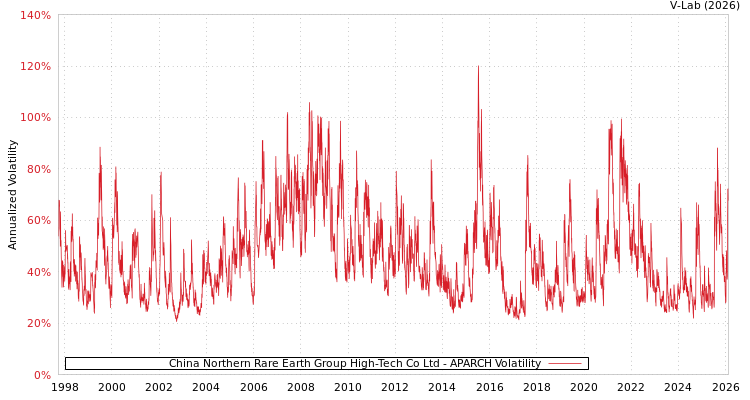 graph of China Northern Rare Earth Group High-Tech Co Ltd APARCH