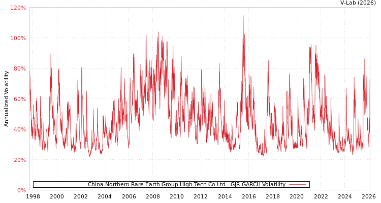 graph of China Northern Rare Earth Group High-Tech Co Ltd GJR-GARCH