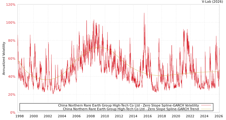 graph of China Northern Rare Earth Group High-Tech Co Ltd S0GARCH