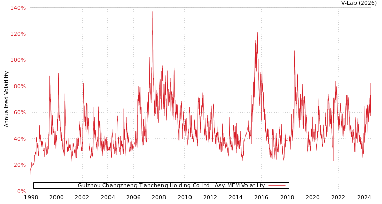 graph of Guizhou Changzheng Tiancheng Holding Co Ltd AMEM
