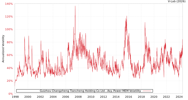 graph of Guizhou Changzheng Tiancheng Holding Co Ltd APMEM