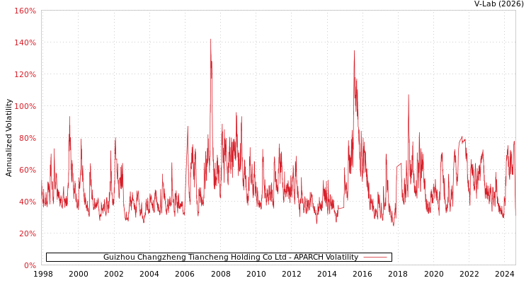 graph of Guizhou Changzheng Tiancheng Holding Co Ltd APARCH