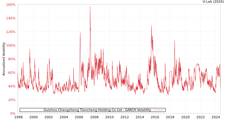 graph of Guizhou Changzheng Tiancheng Holding Co Ltd GARCH