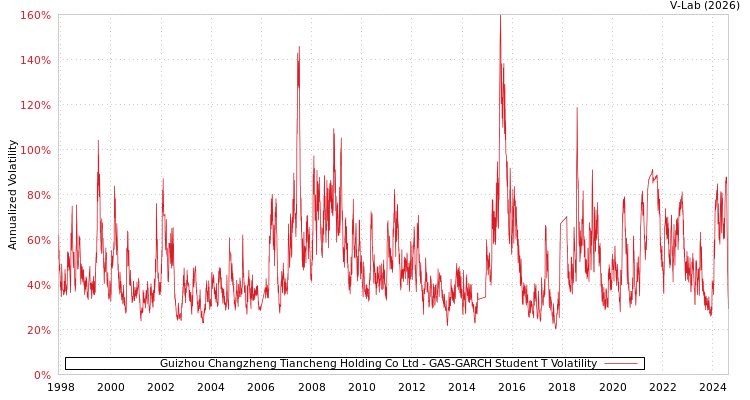 graph of Guizhou Changzheng Tiancheng Holding Co Ltd GAS-GARCH-T