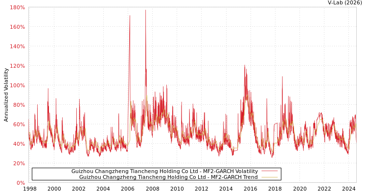 graph of Guizhou Changzheng Tiancheng Holding Co Ltd MF2-GARCH
