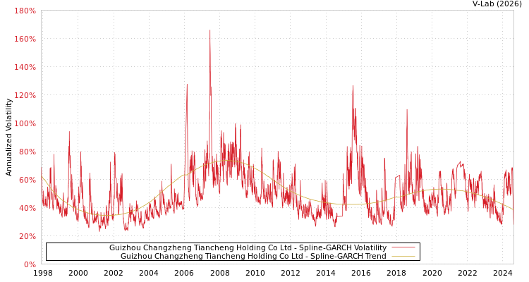 graph of Guizhou Changzheng Tiancheng Holding Co Ltd SGARCH