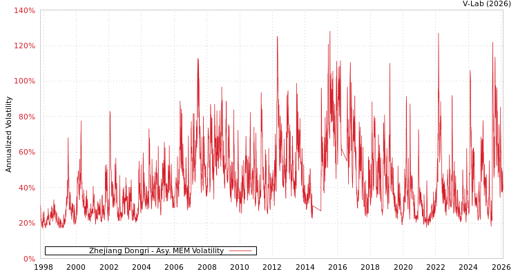 graph of Zhejiang Dongri AMEM