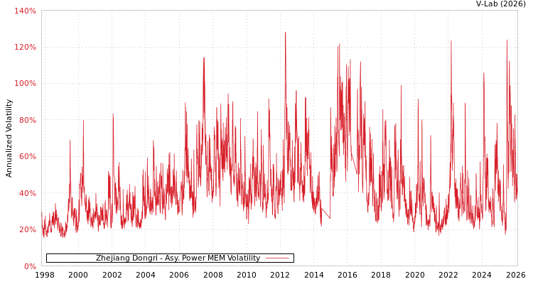 graph of Zhejiang Dongri APMEM